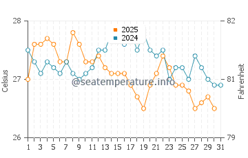 Wassertemperatur Managua im Januar