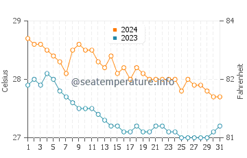 Wassertemperatur Manambrag im Januar