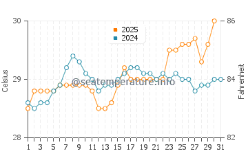 Temperatura del agua en Mananara Avaratra en enero
