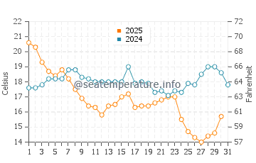 Wassertemperatur Manasota Key im Januar