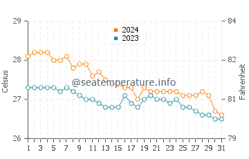 Manaul water temp chart in January