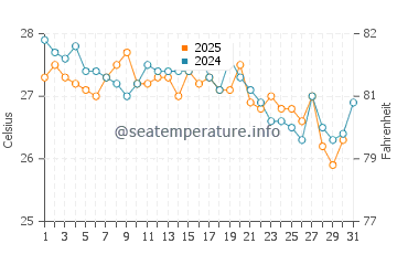 Temperatura da água em Manaure em janeiro