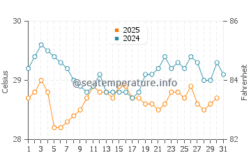Manavalakurichi water temp chart in January