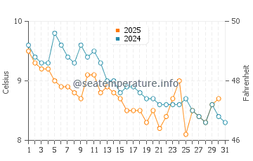 Manchester water temp chart in January