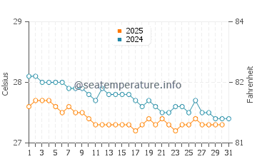 Wassertemperatur Manchioneal im Januar