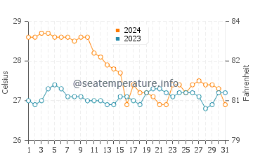 Wassertemperatur Mancilang im Januar