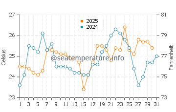 Mancora water temp chart in January