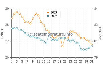 Mandaon water temp chart in January