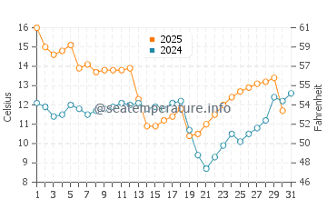 Wassertemperatur Mandeville im Januar
