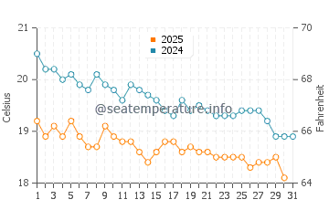 Mandraki water temp chart in January