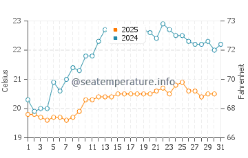Wassertemperatur Mangawhai im Januar