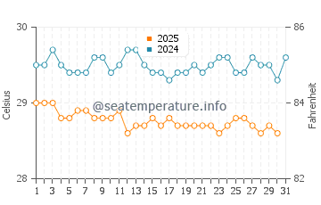 Wassertemperatur Manihi im Januar