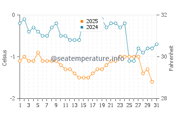 Temperature dell'acqua a Maniitsoq a gennaio