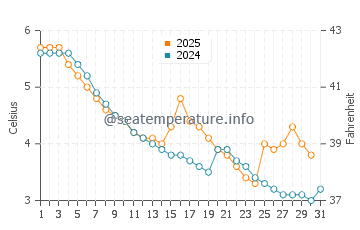 Manistee water temp chart in January