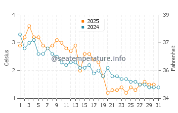 Wassertemperatur Manistique im Januar