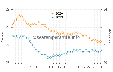 Wassertemperatur Manito im Januar