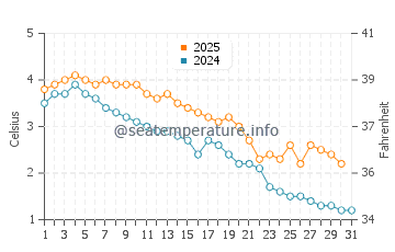 Manitou Beach water temp chart in January
