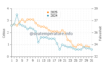 Manitowaning water temp chart in January