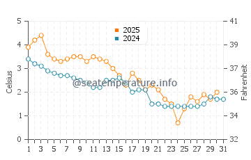 Temperature dell'acqua a Manitowoc a gennaio
