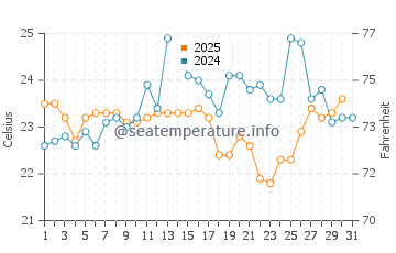 Manly water temp chart in January