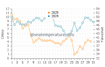 Manns Harbor water temp chart in January