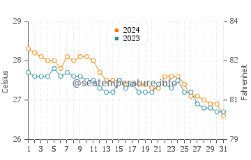 Wassertemperatur Manoc-Manoc im Januar