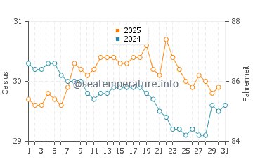 Manokwari water temp chart in January