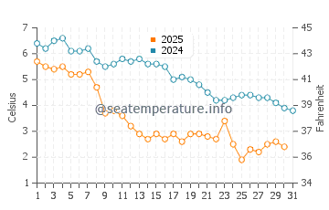 Manomet water temp chart in January