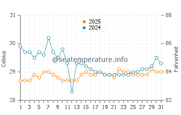 Temperatura vode u Manta Bay u siječnju