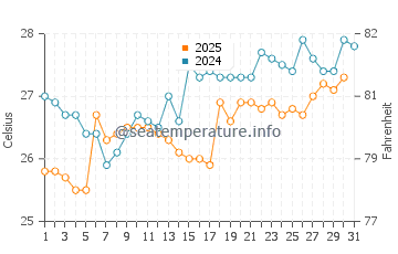 Temperatura da água em Manta em janeiro