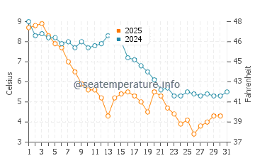 Wassertemperatur Mantoloking im Januar