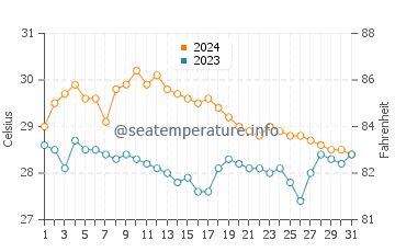 Manubul water temp chart in January