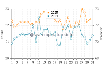 Manyana water temp chart in January