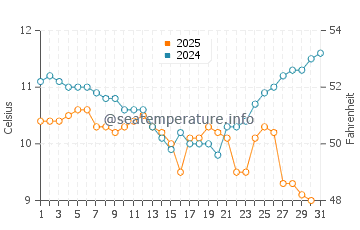 Manzanita water temp chart in January