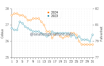Wassertemperatur Maonon im Januar