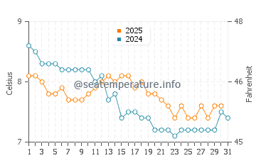 Maple Bay water temp chart in January