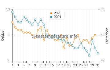 Wassertemperatur Maplewood im Januar