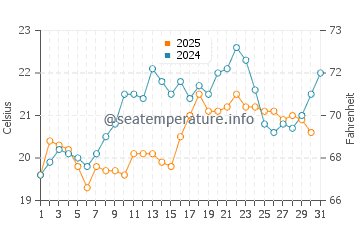 Mapua water temp chart in January