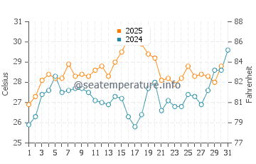Temperature dell'acqua a Mar Chiquita a gennaio
