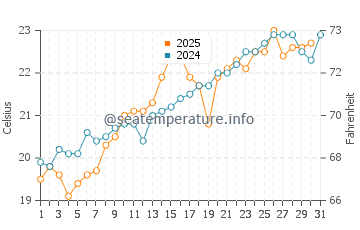 Mar Chiquita water temp chart in January