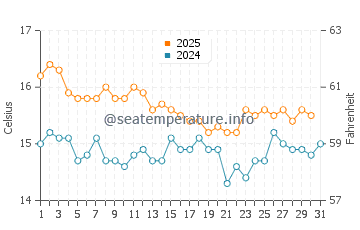 Mar de Cristal water temp chart in January