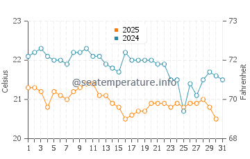 Mar de las Calmas water temp chart in January