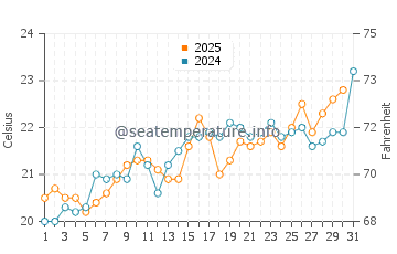 Temperatura del agua en Mar de las Pampas en enero