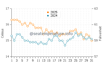 Temperatura del agua en Mar de Pulpí en enero