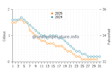 Mara Beach water temp chart in January