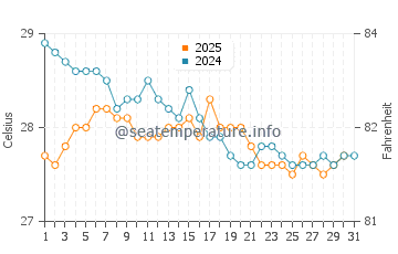 Temperature dell'acqua a Marabella a gennaio