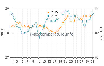 Temperatura del agua en Maragogi en enero