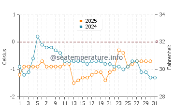Marambio Base water temp chart in January