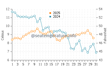 Temperature dell'acqua a Marano Lagunare a gennaio