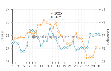 Wassertemperatur Marataízes im Januar